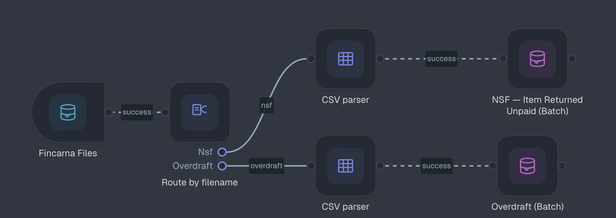 The Connekt pipeline designer routing a bank file by filename into two branches, each parsed as CSV and written to a batch sink for NSF and overdraft events